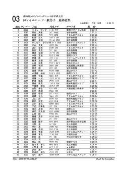 10マイルロード一般男子 最終結果