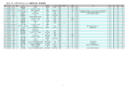 2015 オートポリスチャレンジ・4輪走行会 総合順位