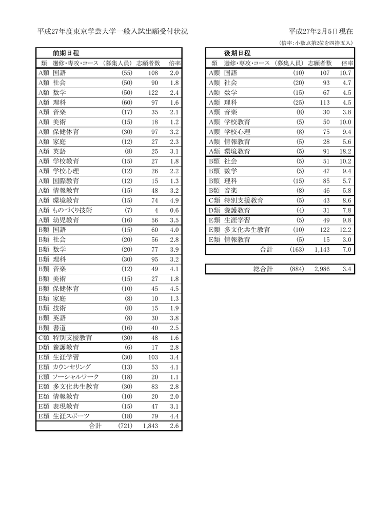 平成27年度東京学芸大学一般入試出願受付状況 平成27年2月5日現在