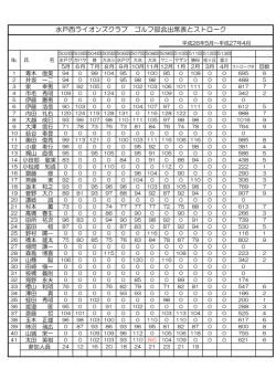 2015年2月現在のゴルフ部会得点表報告