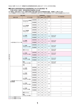 開口部の仕様別熱貫流率及び日射熱取得率とYKK APの適合製品一覧