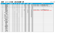 武豊 2015年度 馬主別成績一覧