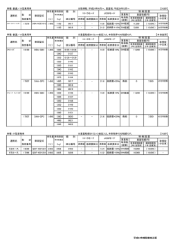 車種：普通／小型乗用車 【トヨタ】 類 別 型 式 指定番号 （） （kg） 区分番号 1