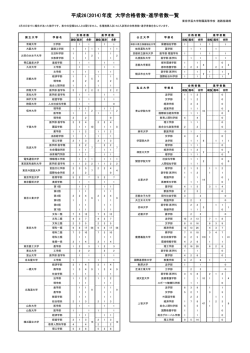 2014年度大学合格者数・進学者数一覧