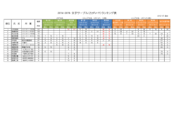 2014-2015 女子サーブル（カデU-17）ランキング表