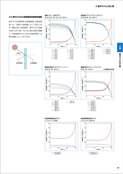 4-4. 板ガラスの入射角度別日射特性曲線