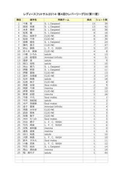 D3得点ランキング 12/21現在(PDF)