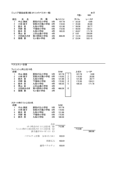 ジュニア競技会第2戦（オニコウベスキー場） 女子 F値= 980 順位