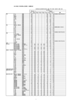2015年度 熊本県公立高校 志願状況
