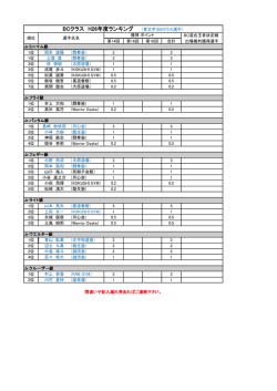 BCクラス H26年度ランキング （青文字はBクラス選手）