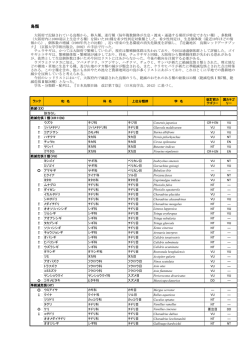3.鳥類 [PDFファイル／197KB]