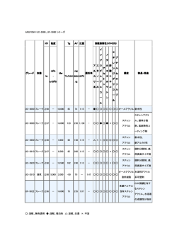 ARUFON® UC-3000、UF-5000 シリーズ グレード 形態 NV 粘度 Mw