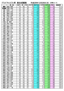 ｸﾞﾗﾝﾄﾞﾁｬﾝﾋﾟｵﾝ杯成績表 参加者128名