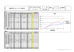 得点 0 10 20 30 40 50 60 経過時間