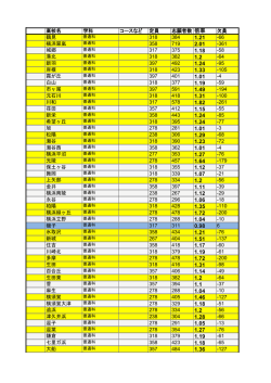 高校名 学科 コースなど 定員 志願者数 倍率 欠員 鶴見 318 384