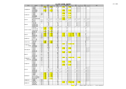 2015年度入試速報 【歯学部】