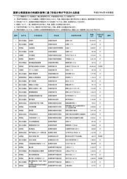国家公務員宿舎の削減計画等に基づき処分等が予定される財産