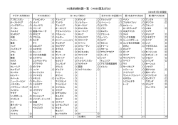 HS条約締約国一覧 (149か国及びEU）