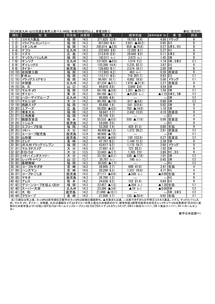 順位 社 名 所在地 決算期 売上高 経常利益 業 態 評点 1 1 コスモス