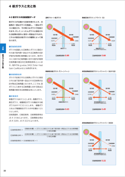 4-2. 板ガラスの日射遮蔽データ