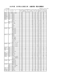 2015年度 岩手県公立高校入試 志願者数一覧表(調整前)