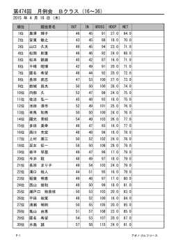 第474回 月例会 Bクラス（16～36）