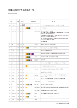 各種元素に対する蒸発源一覧