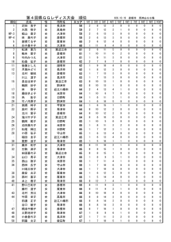 第4回県GGレディス大会 順位