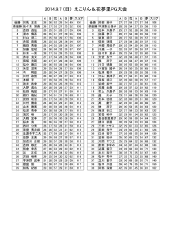 2014.9.7 第3回えこりん＆かむりPG大会 結果表