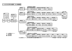 （一社）渋川青年会議所 2014組織図