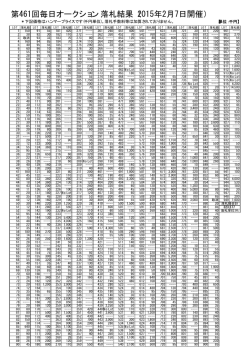 第461回毎日オークション 落札結果（2015年2月7日開催）