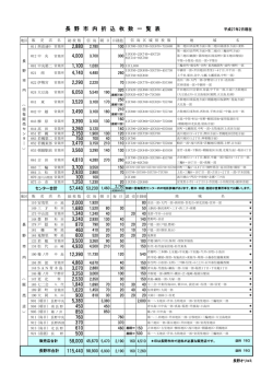 長野市内 - 信毎販売センター