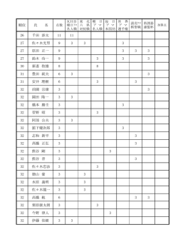 順位 氏 名 26 千田 渉太 11 11 27 佐々木光男 9 3 3 3 27 原田 正一 9 3