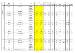 D/M C/N 沸点（℃） 比重（20℃） 引火点（℃） 発火点（℃） 毒劇法 危険