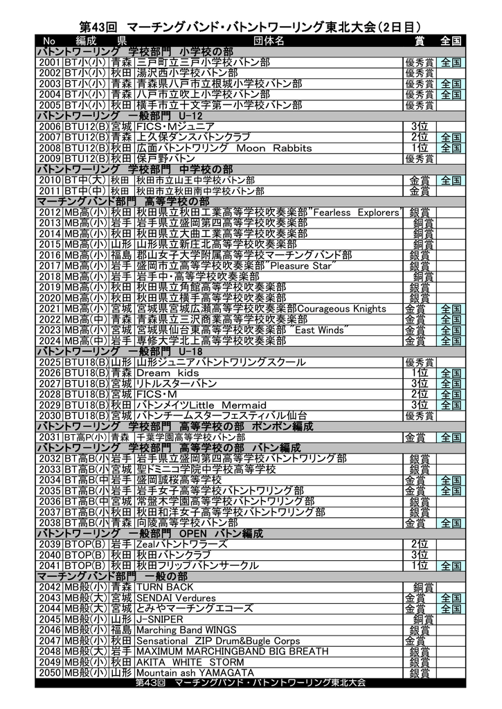 第43回 マーチングバンド バトントワーリング東北大会 大会第2日目 結果