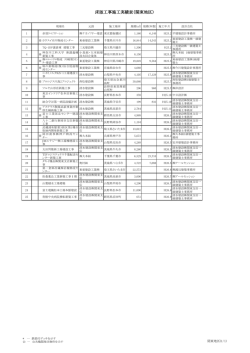 床版工事施工実績表（関東地区）