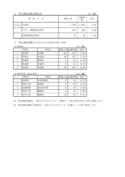 2 特色選抜試験志願状況 5591 4.82 190 0.88 56 1.70 3 特色選抜試験