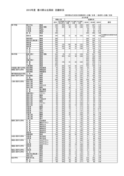 2015年度 香川県公立高校 志願状況
