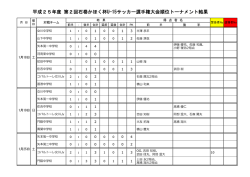 平成25年度 第2回石巻かほく杯U-15サッカー選手権