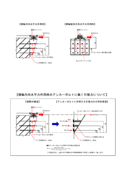 【橋軸方向水平力作用時のアンカーボルトに働く引張力について】