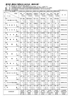 第26回 選抜女子駅伝北九州大会（高校の部）