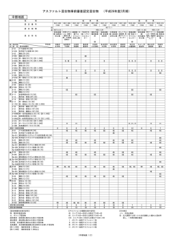 アスファルト混合物事前審査認定混合物 （平成26年度2月期） 中部地区
