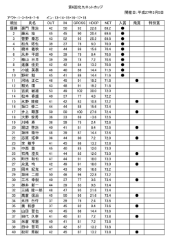 順位 氏名 OUT IN GROSS HDCP NET 入賞 飛賞 特別賞 優勝 裏門