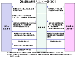 【職場積立NISAのフロー図（例）】