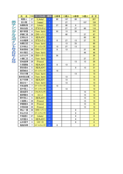 氏 名 サID サークル名 順位 13春季 13個人 14春季 14個人 合 計 堀