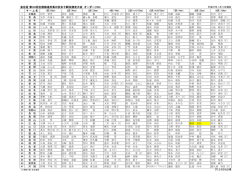 皇后盃 第33回全国都道府県対抗女子駅伝競走大会 オーダーリスト