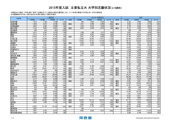 2015年度入試 主要私立大 大学別志願状況（2/6現在） - Kei-Net