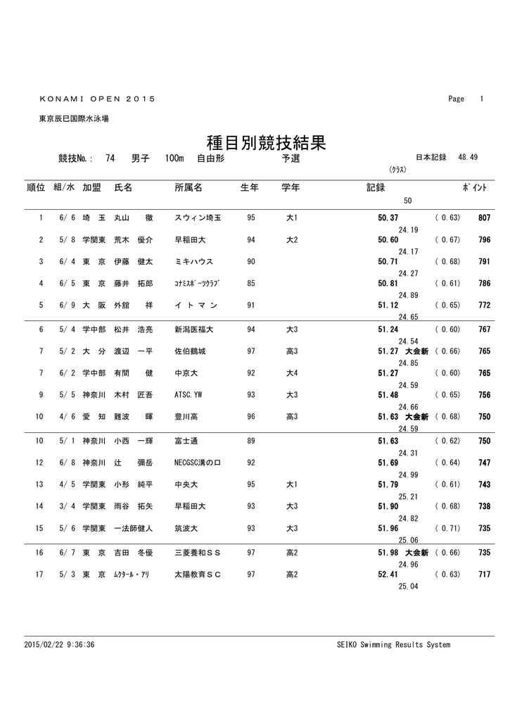 種目別競技結果 Konami Open 15 水泳競技大会