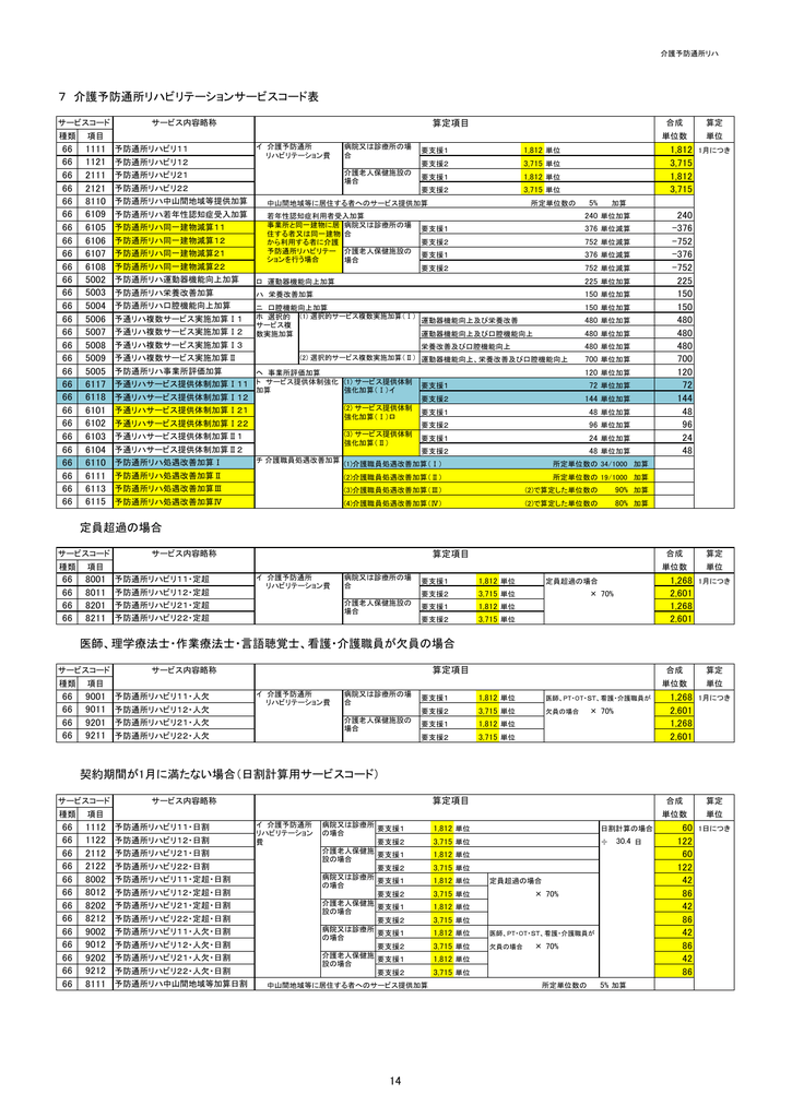 7 介護予防通所リハビリテーションサービスコード表 定員超過の場合