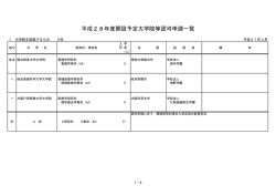 平成28年度開設予定大学院等認可申請一覧